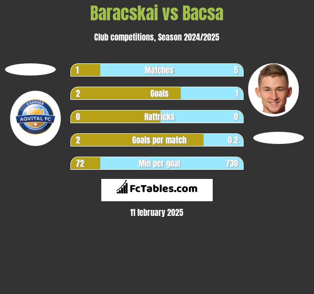 Baracskai vs Bacsa h2h player stats