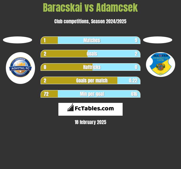 Baracskai vs Adamcsek h2h player stats