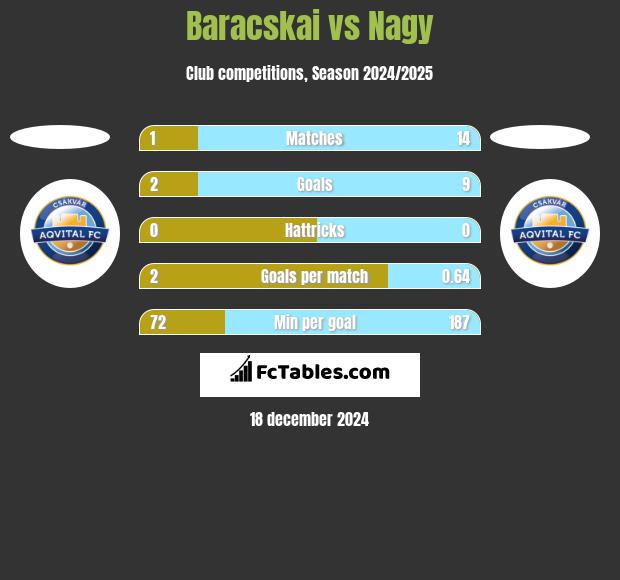 Baracskai vs Nagy h2h player stats