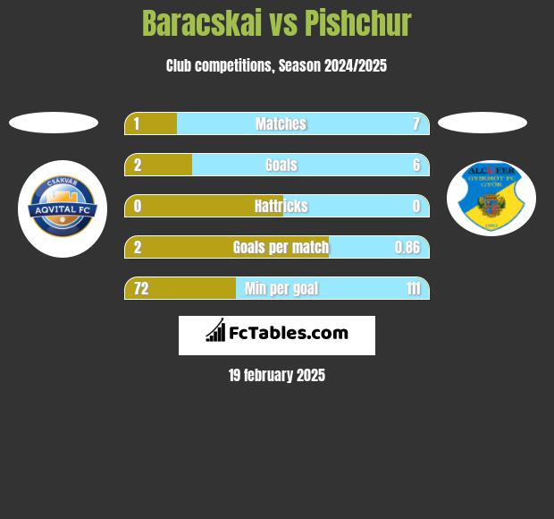 Baracskai vs Pishchur h2h player stats