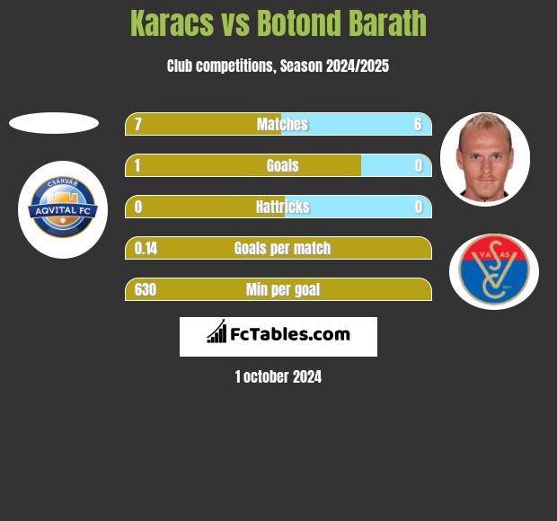 Karacs vs Botond Barath h2h player stats