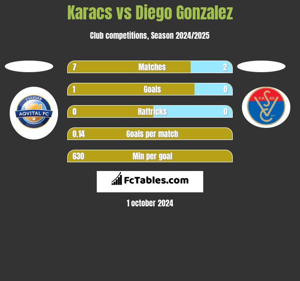 Karacs vs Diego Gonzalez h2h player stats