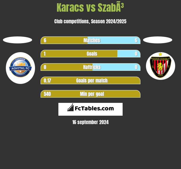 Karacs vs SzabÃ³ h2h player stats