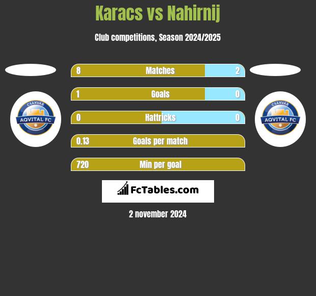 Karacs vs Nahirnij h2h player stats