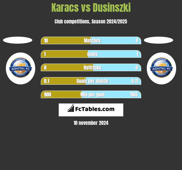 Karacs vs Dusinszki h2h player stats