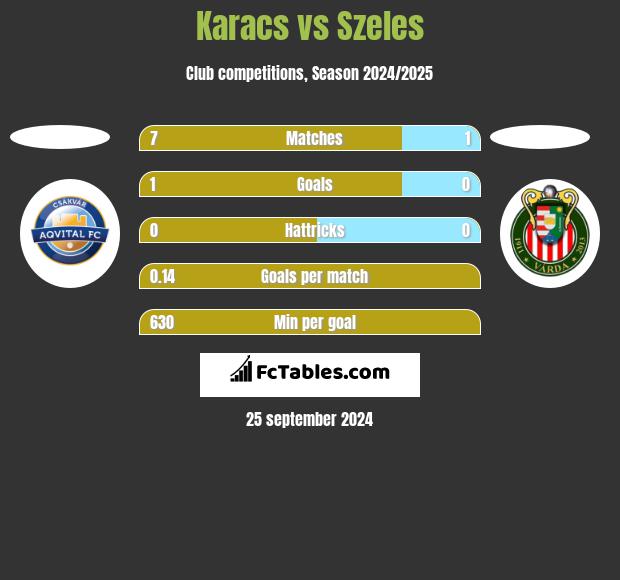 Karacs vs Szeles h2h player stats