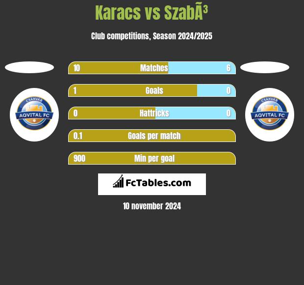 Karacs vs SzabÃ³ h2h player stats