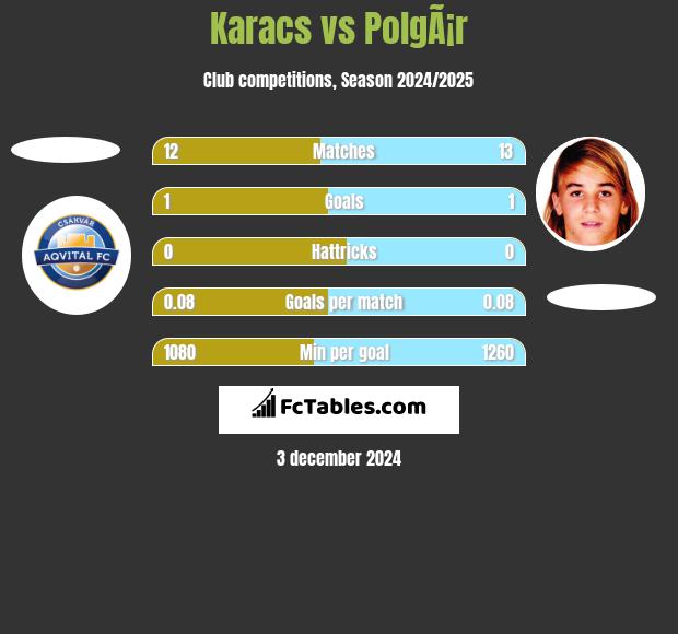 Karacs vs PolgÃ¡r h2h player stats