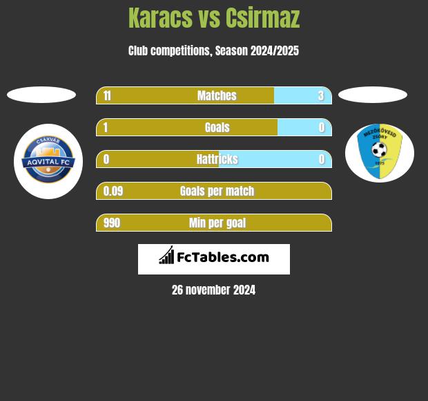 Karacs vs Csirmaz h2h player stats