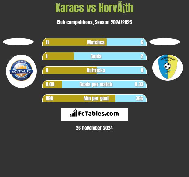 Karacs vs HorvÃ¡th h2h player stats