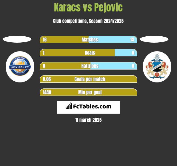 Karacs vs Pejovic h2h player stats