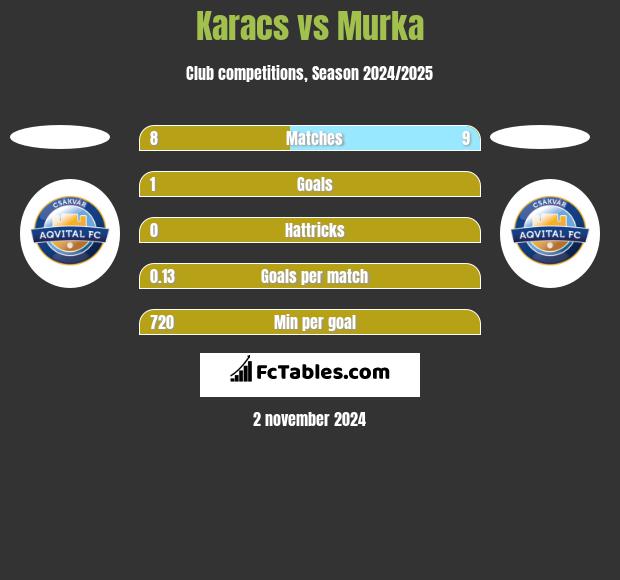 Karacs vs Murka h2h player stats