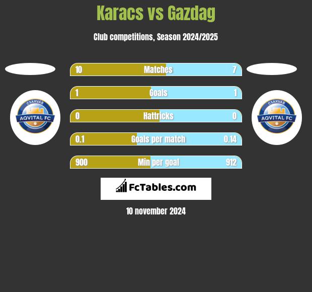 Karacs vs Gazdag h2h player stats