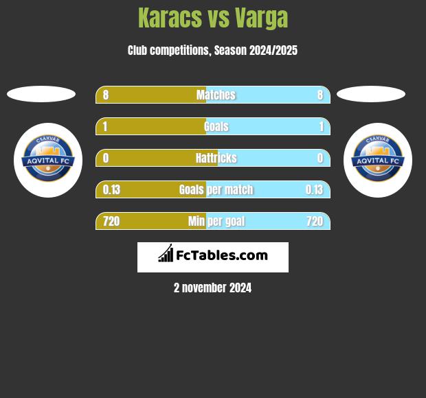 Karacs vs Varga h2h player stats