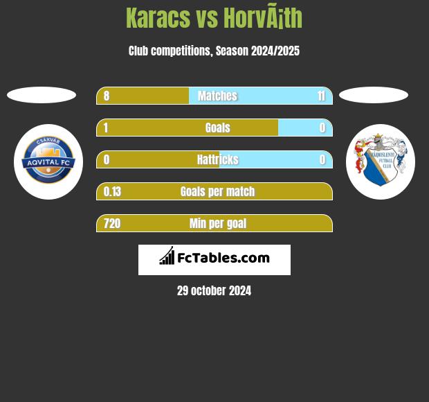 Karacs vs HorvÃ¡th h2h player stats