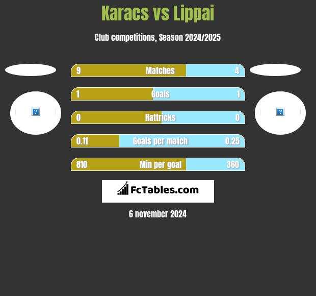 Karacs vs Lippai h2h player stats