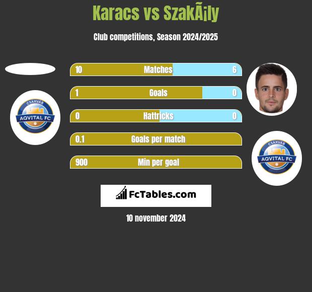 Karacs vs SzakÃ¡ly h2h player stats