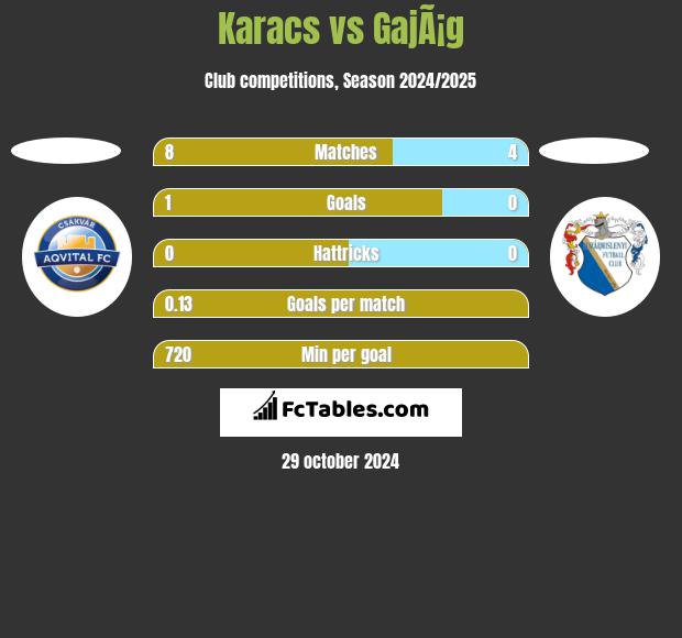 Karacs vs GajÃ¡g h2h player stats