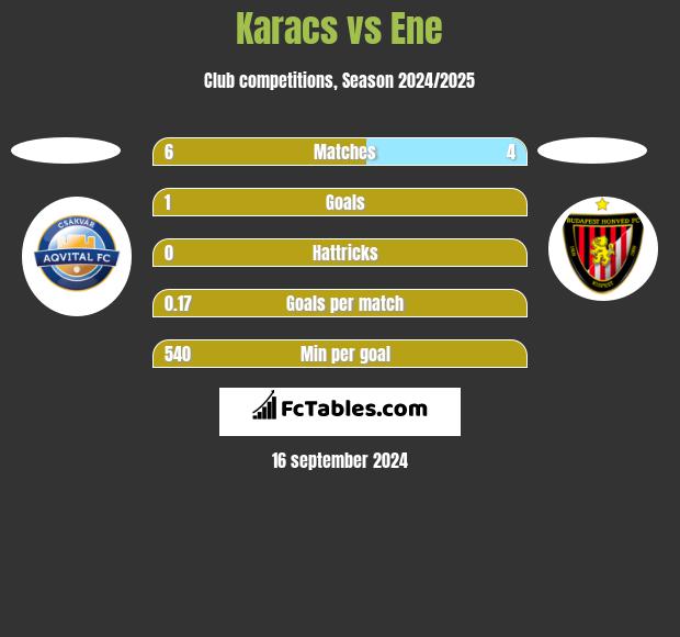 Karacs vs Ene h2h player stats