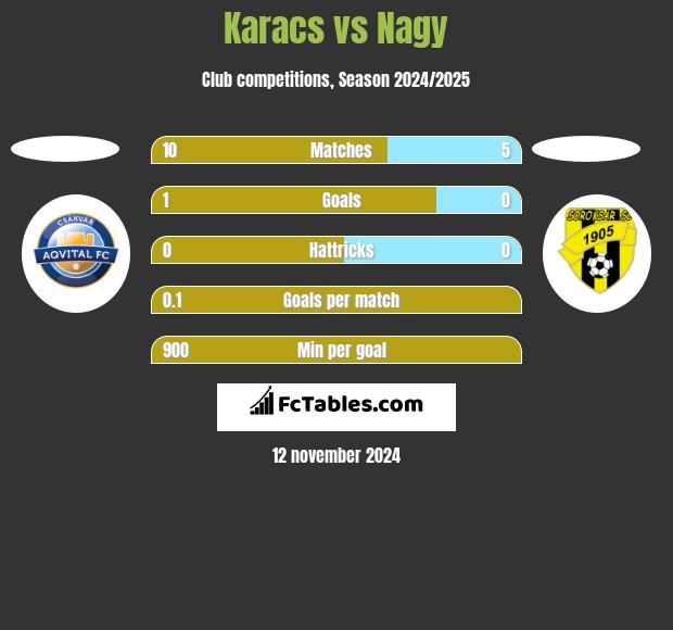 Karacs vs Nagy h2h player stats