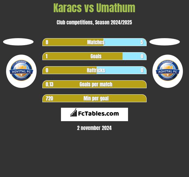 Karacs vs Umathum h2h player stats