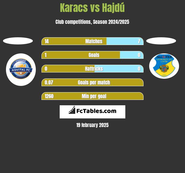 Karacs vs Hajdú h2h player stats