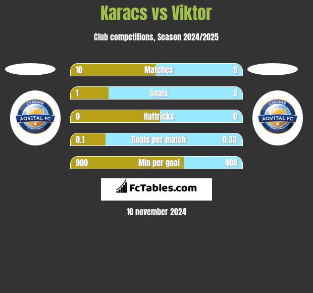 Karacs vs Viktor h2h player stats