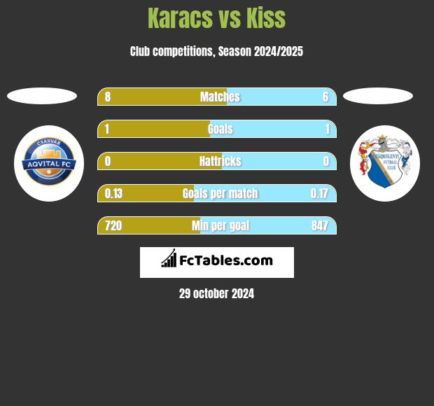 Karacs vs Kiss h2h player stats