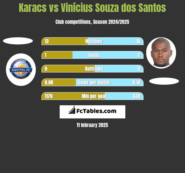 Karacs vs Vinícius Souza dos Santos h2h player stats