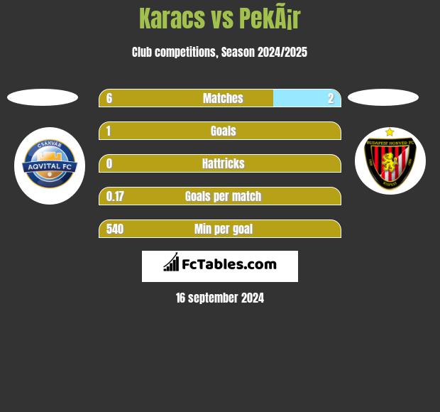 Karacs vs PekÃ¡r h2h player stats