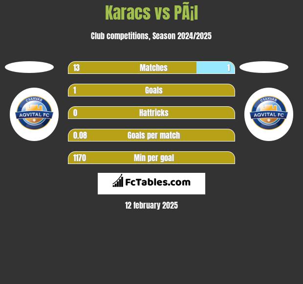 Karacs vs PÃ¡l h2h player stats