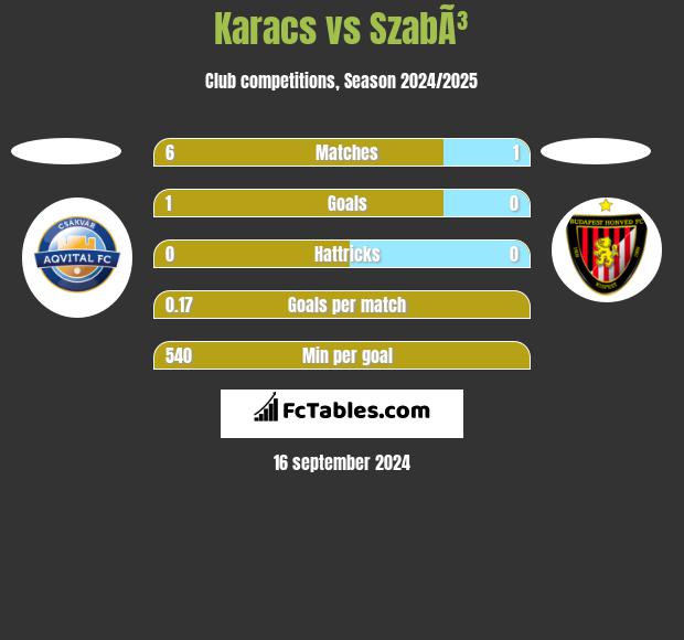 Karacs vs SzabÃ³ h2h player stats