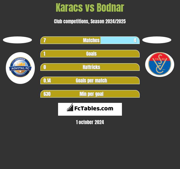 Karacs vs Bodnar h2h player stats