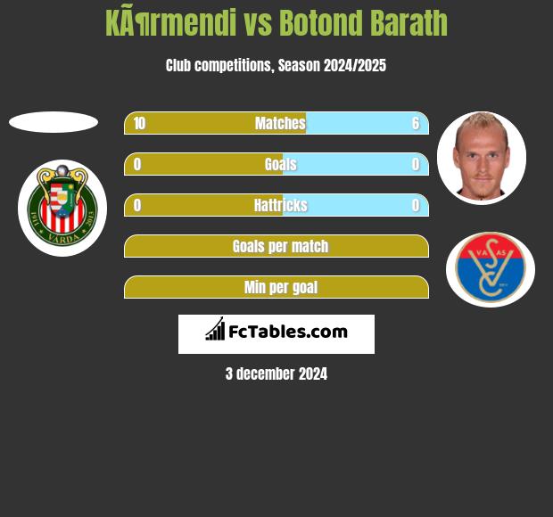 KÃ¶rmendi vs Botond Barath h2h player stats