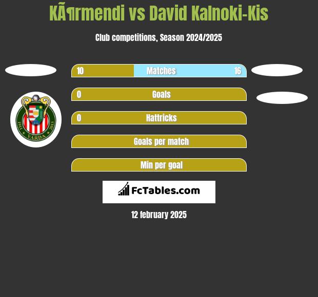 KÃ¶rmendi vs David Kalnoki-Kis h2h player stats