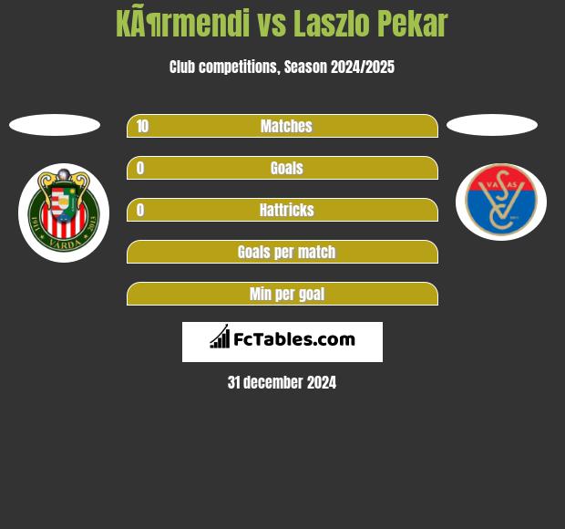 KÃ¶rmendi vs Laszlo Pekar h2h player stats