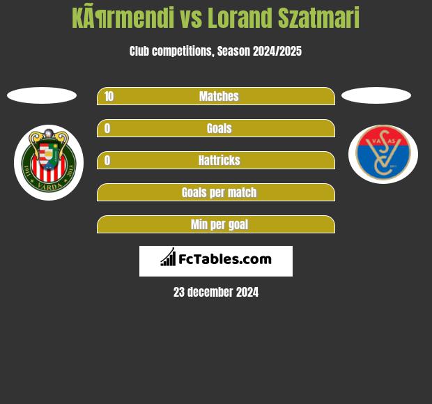 KÃ¶rmendi vs Lorand Szatmari h2h player stats