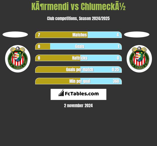 KÃ¶rmendi vs ChlumeckÃ½ h2h player stats