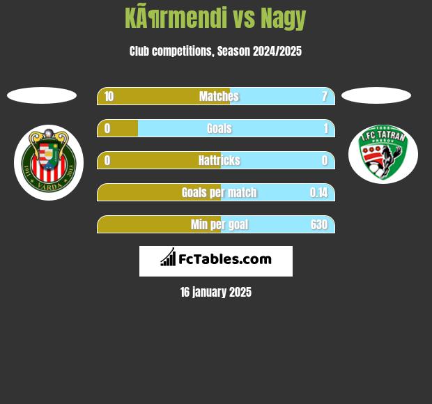 KÃ¶rmendi vs Nagy h2h player stats