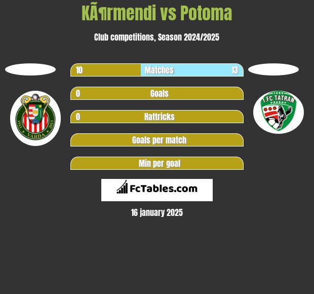 KÃ¶rmendi vs Potoma h2h player stats