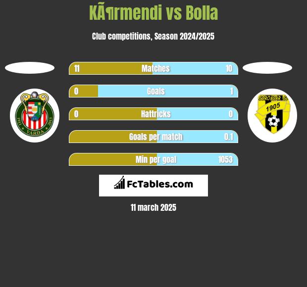 KÃ¶rmendi vs Bolla h2h player stats