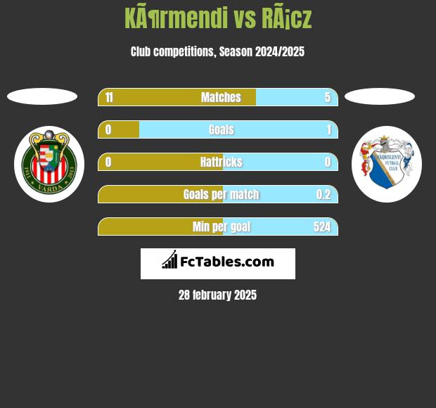 KÃ¶rmendi vs RÃ¡cz h2h player stats