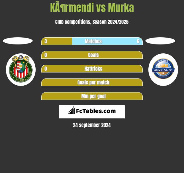 KÃ¶rmendi vs Murka h2h player stats