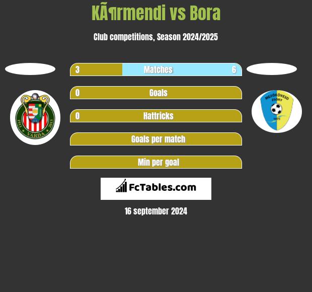 KÃ¶rmendi vs Bora h2h player stats