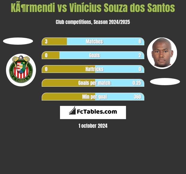 KÃ¶rmendi vs Vinícius Souza dos Santos h2h player stats