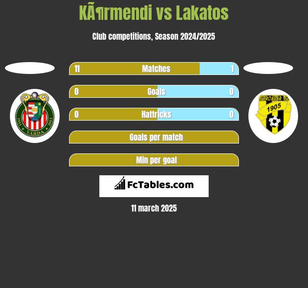 KÃ¶rmendi vs Lakatos h2h player stats