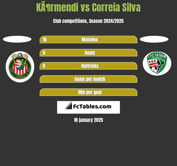 KÃ¶rmendi vs Correia Silva h2h player stats