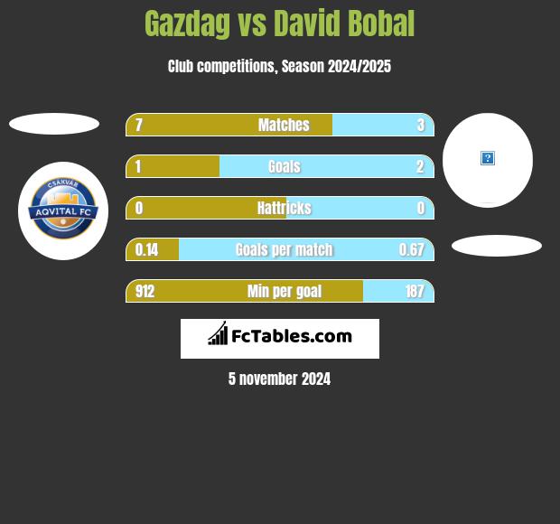 Gazdag vs David Bobal h2h player stats