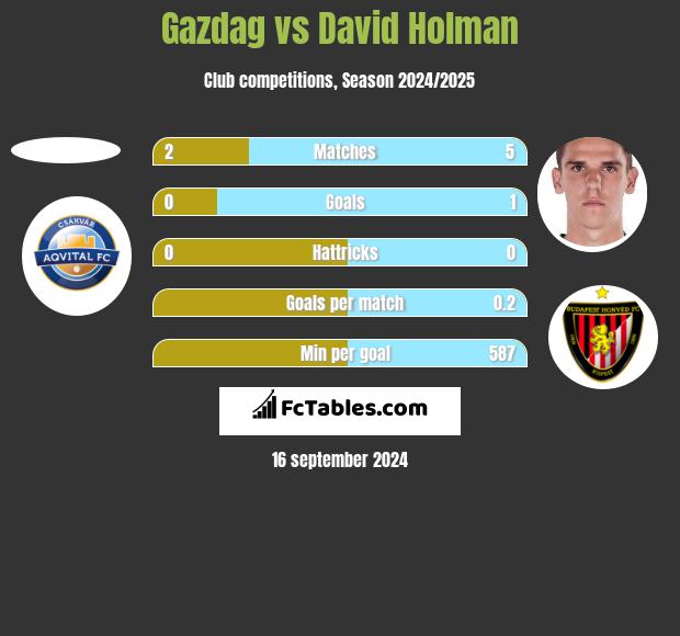 Gazdag vs David Holman h2h player stats