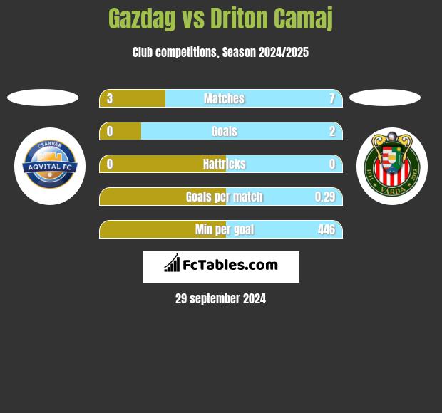 Gazdag vs Driton Camaj h2h player stats